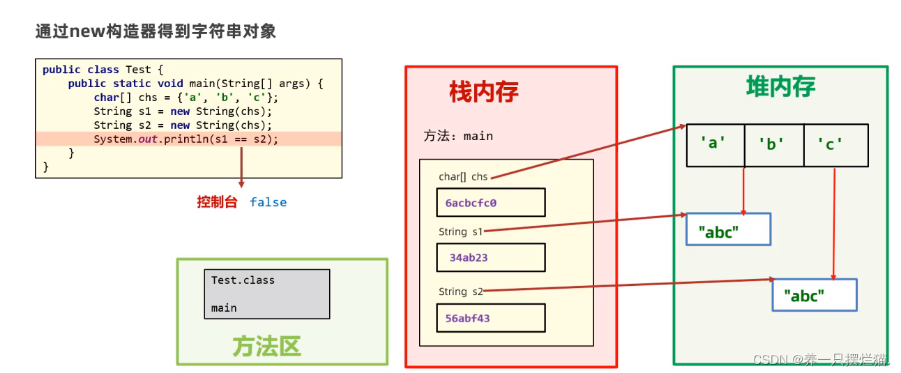 常用API（String、ArrayList）