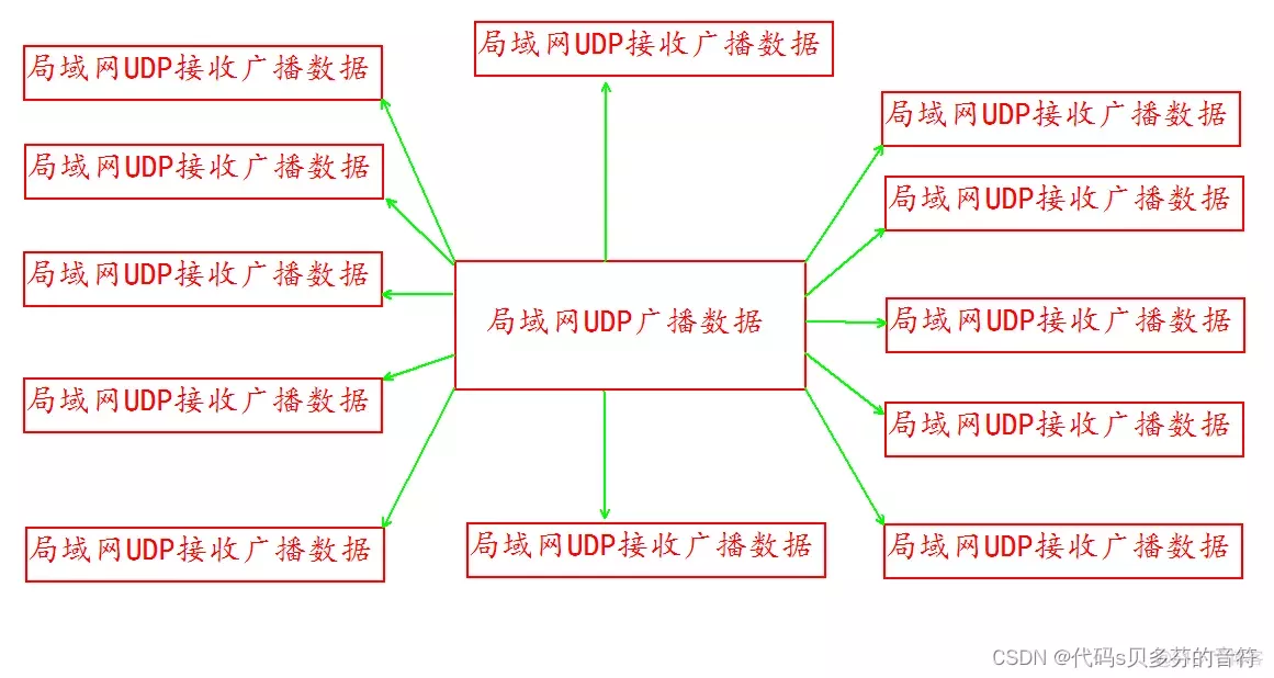 android java udp广播 用于局域网搜索扫描设备。