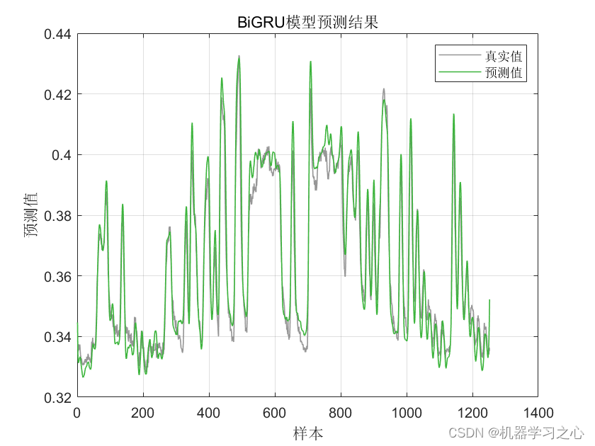 时序预测 | MATLAB实现基于PSO-BiGRU、BiGRU时间序列预测对比