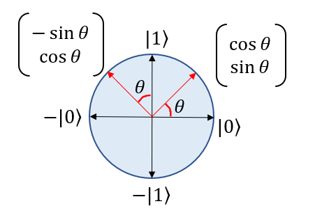 qworld量子计算基础编程培训 10月22日 第三讲:量子位上的量子算符