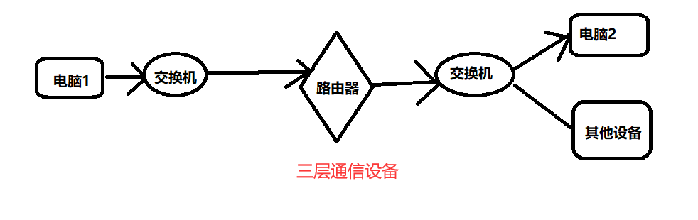 网络通信协议-ARP协议