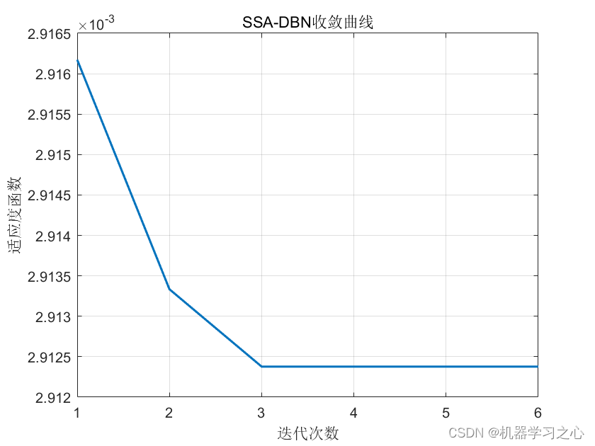 回归预测 | MATLAB实现SSA-DBN麻雀算法优化深度置信网络的数据多输入单输出回归预测