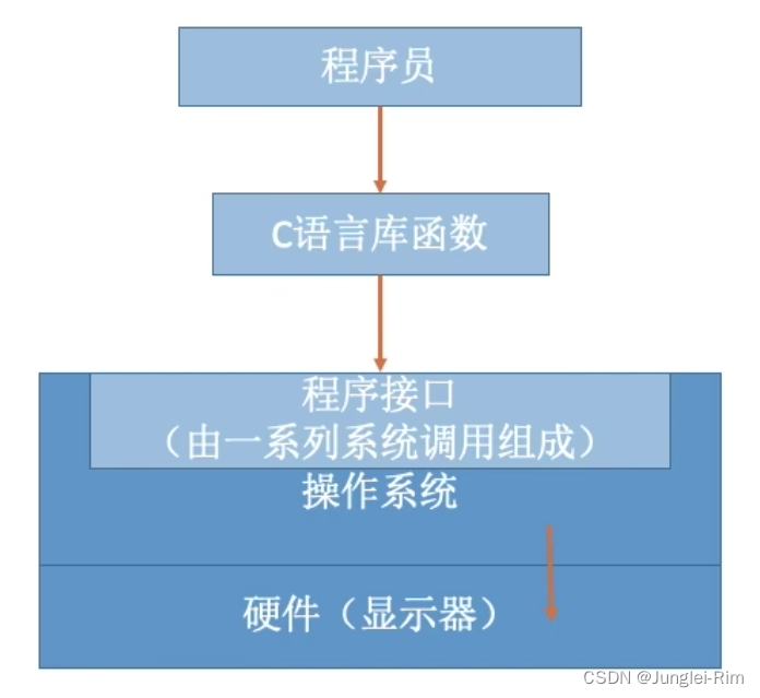 初识操作系统