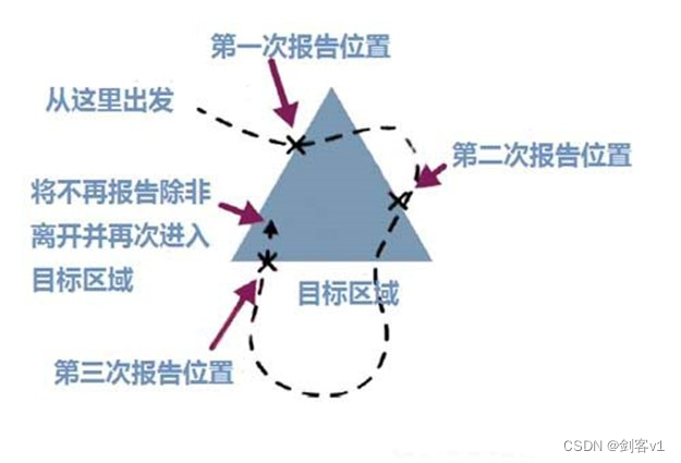 :区域事件触发功能