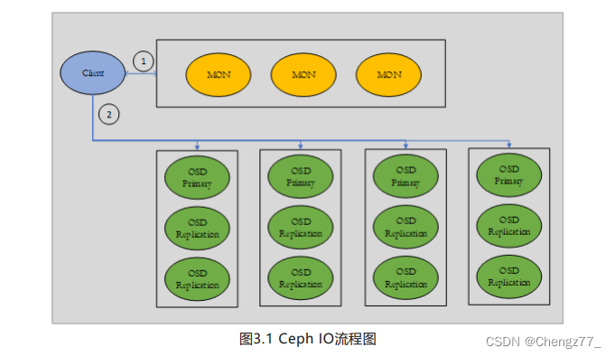 一文看懂分布式存储 Ceph 架构原理_ceph存储原理-CSDN博客