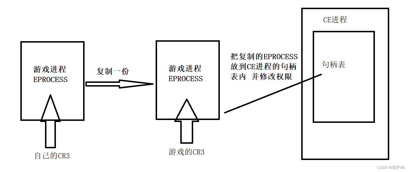 驱动保护进程 句柄降权 杀软自保 游戏破图标技术原理和实现