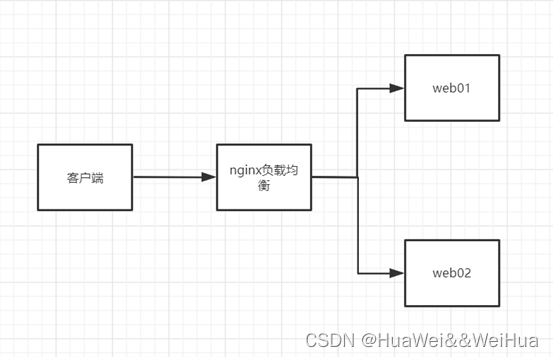 使用nginx进行负载均衡配置详细说明