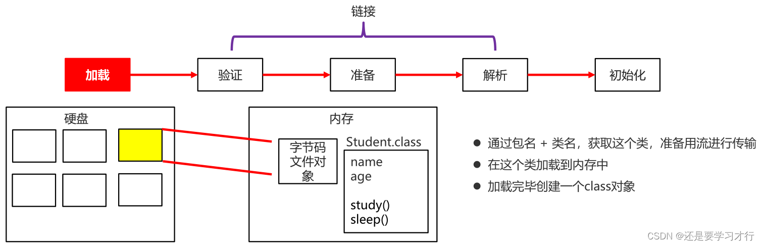 加载