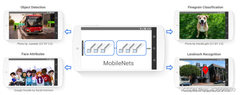 图1.1 MobileNet 模型可以应用于各种识别任务，以提高设备智能的效率