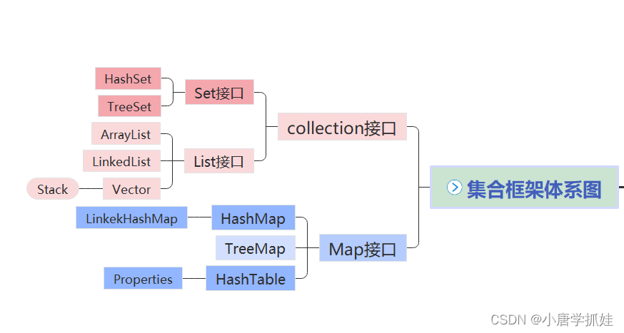集合框架思维导图