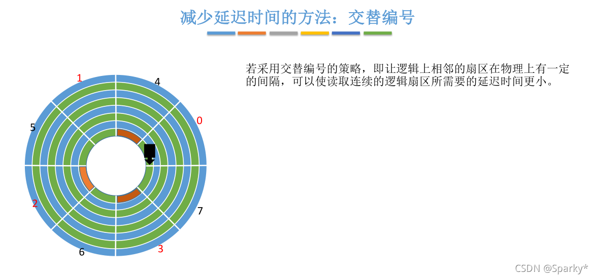 >若采用交替编号的策略,即让逻辑上相邻的扇区在物理上有一定的间隔,可以使读取连续的逻辑扇区所需要的延迟时间更小。