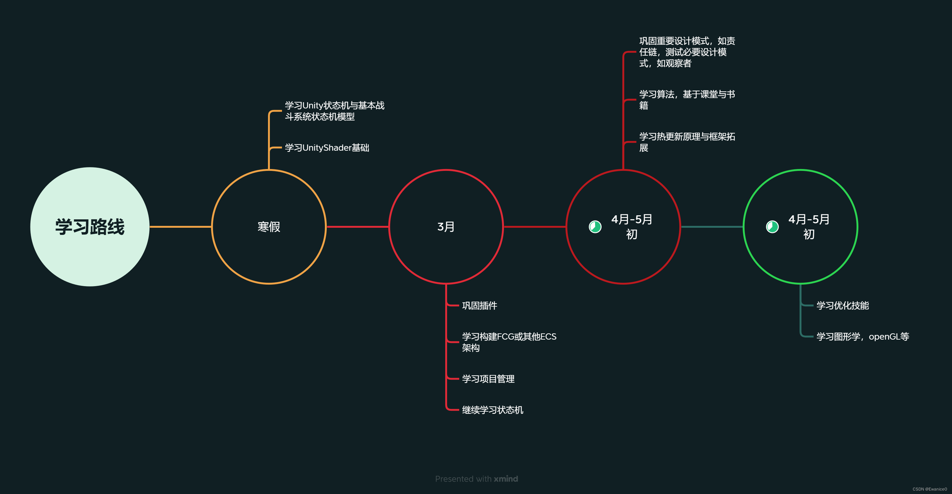 学习路线