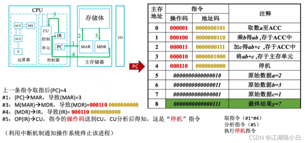 [外链图片转存失败,源站可能有防盗链机制,建议将图片保存下来直接上传(img-hli0GsP3-1633762141251)(计组1.assets/image-20211009105804894.png)]