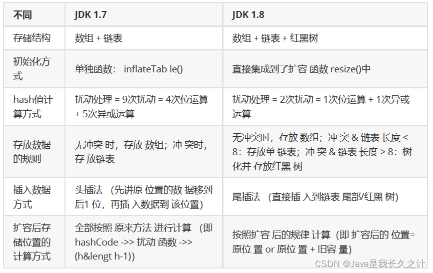 HashMap-JDK版本比较