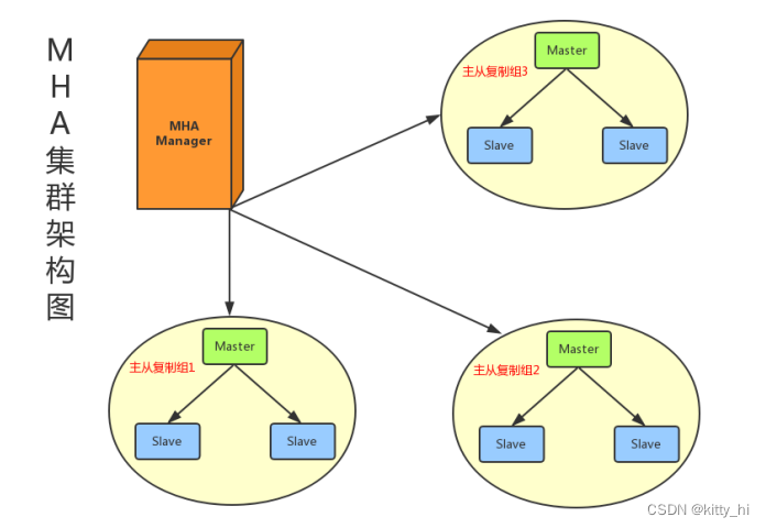 MHA集群架构