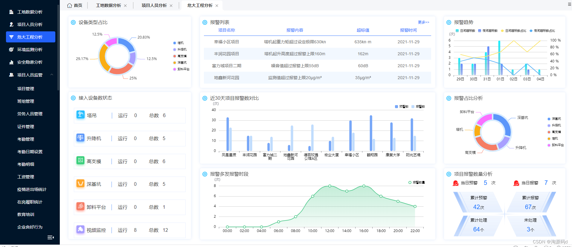 利用移动互联、物联网、智能算法、地理信息系统、大数据分析等信息技术开发的智慧工地云平台源码