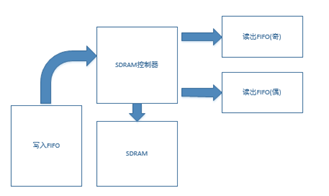 隔行扫描信号与逐行扫描信号转换