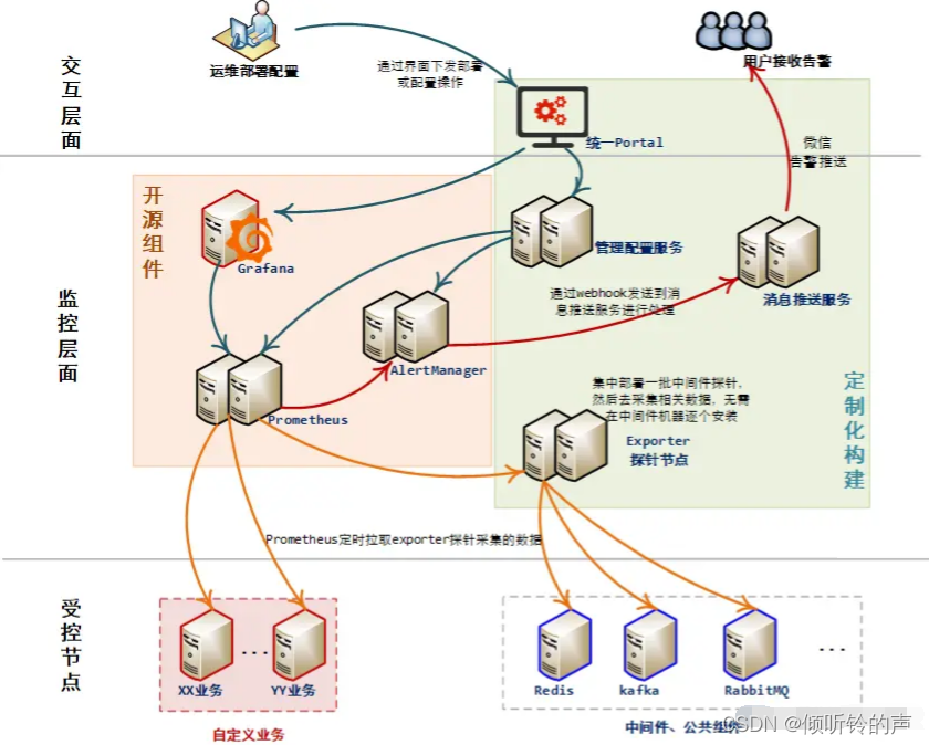 搭建一个通用监控告警平台，架构上需要有哪些设计