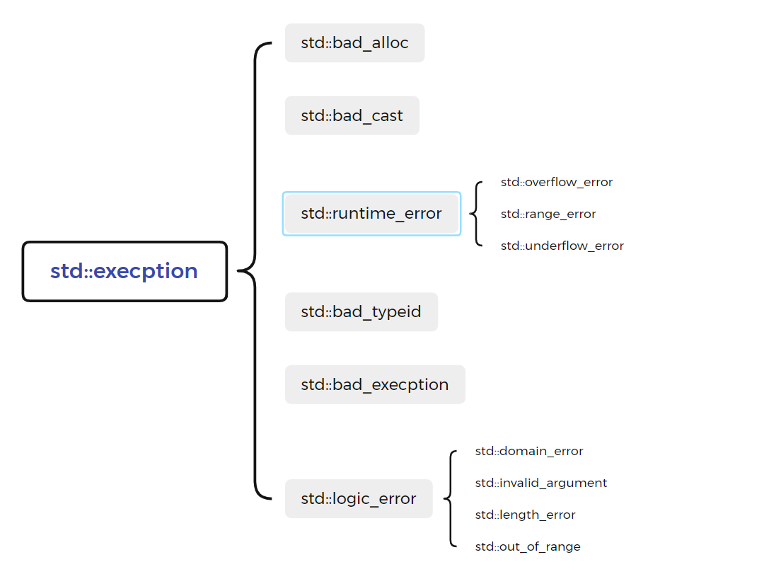 ［cpp进阶］C++异常