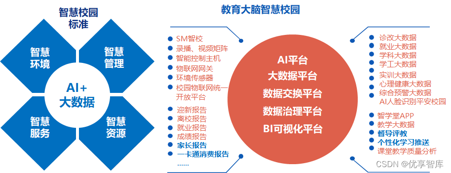 打通业务孤岛,互联互通,打造基于ai 大数据智慧教学 环境,智慧教学