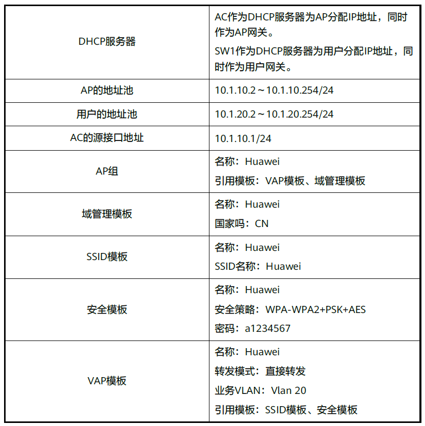 华为ensp---ac二层旁挂组网实验(参照华为官方手册)