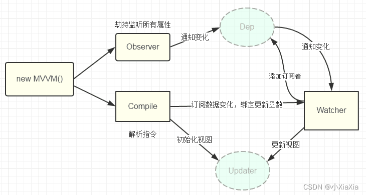 双向绑定，发布订阅者模式