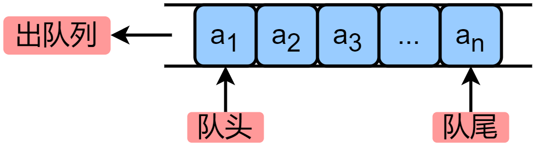 青岛大学_王卓老师【数据结构与算法】Week05_03_队列的定义和特点_学习笔记