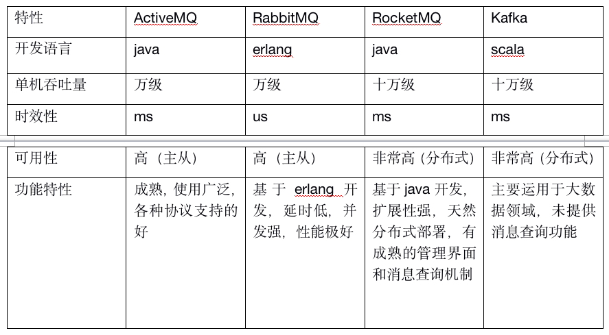 特性	ActiveMQ	RabbitMQ	RocketMQ	Kafka开发语言	java	erlang	java	scala单机吞吐量	万级	万级	十万级	十万级时效性	ms	us	ms	ms可用性	高（主从）	高（主从）	非常高（分布式）	非常高（分布式）功能特性	成熟，使用广泛，各种协议支持的好	基于erlang开发，延时低，并发强，性能极好	基于java开发，扩展性强，天然分布式部署，有成熟的管理界面和消息查询机制	主要运用于大数据领域，未提供消息查询功能