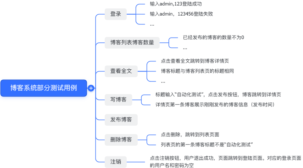 自动化项目实战-＞测试博客系统