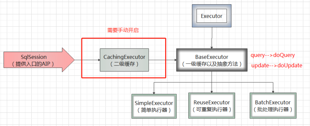 Mybatis 执行器