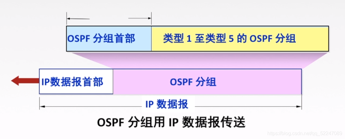 OSFP分组