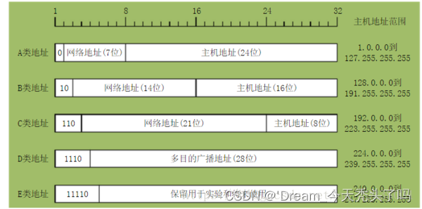 IP地址