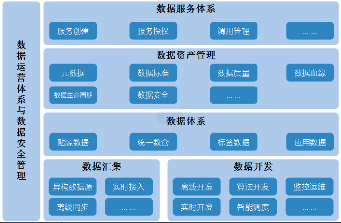 数据中台建设（九）：数据中台资产运营机制