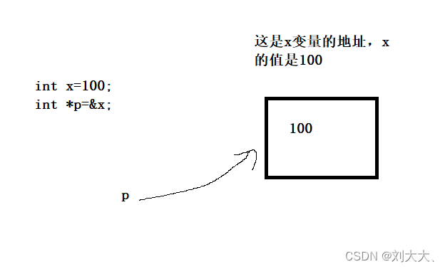 指针p是指向这个地址的，并不是指向x保存的值，此时我们*p得到的值是100