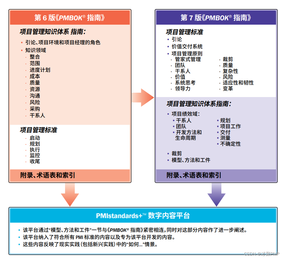 PMBOK第七版有什么新变化？影响8月PMP考试吗？