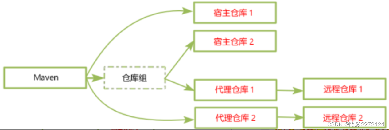 拉取jar包流程