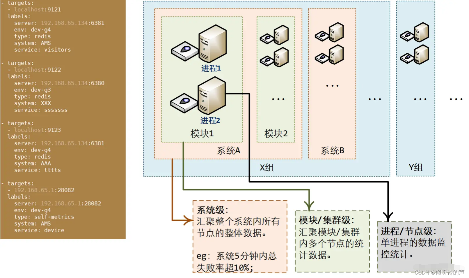 搭建一个通用监控告警平台，架构上需要有哪些设计