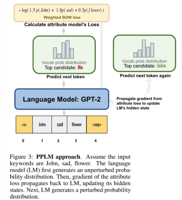 可控文本生成系列-A Survey of Controllable Text Generation using Transformer-based Pre-trained