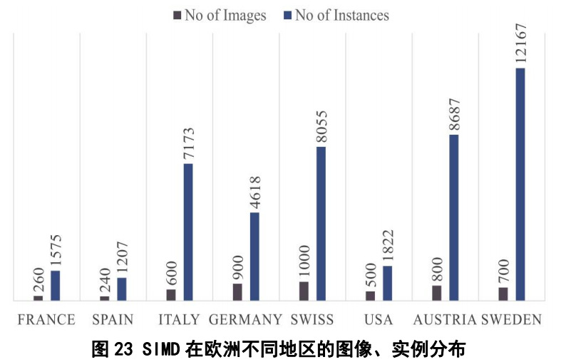 图23 SIMD在欧洲不同地区的图像、实例分布