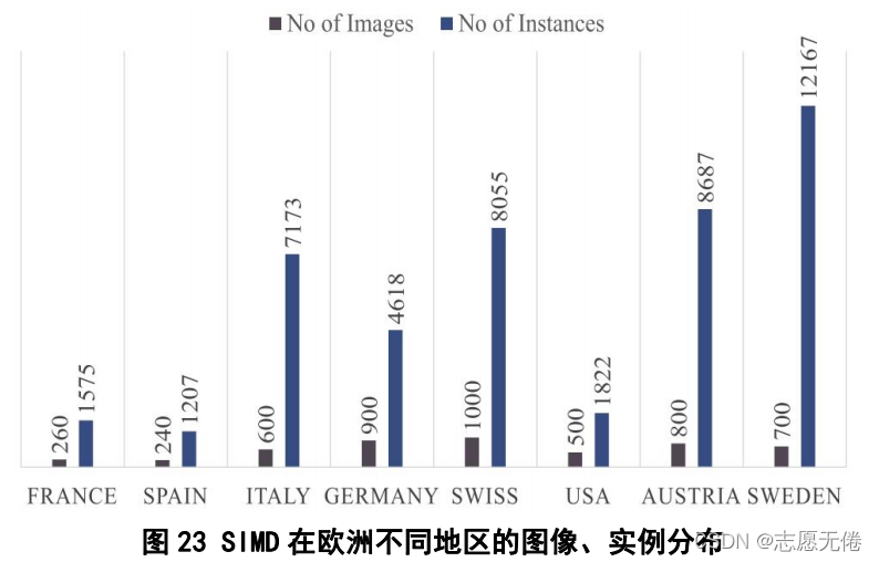 图23 SIMD在欧洲不同地区的图像、实例分布