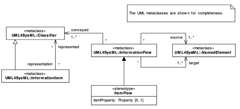 ItemFlow Stereotype