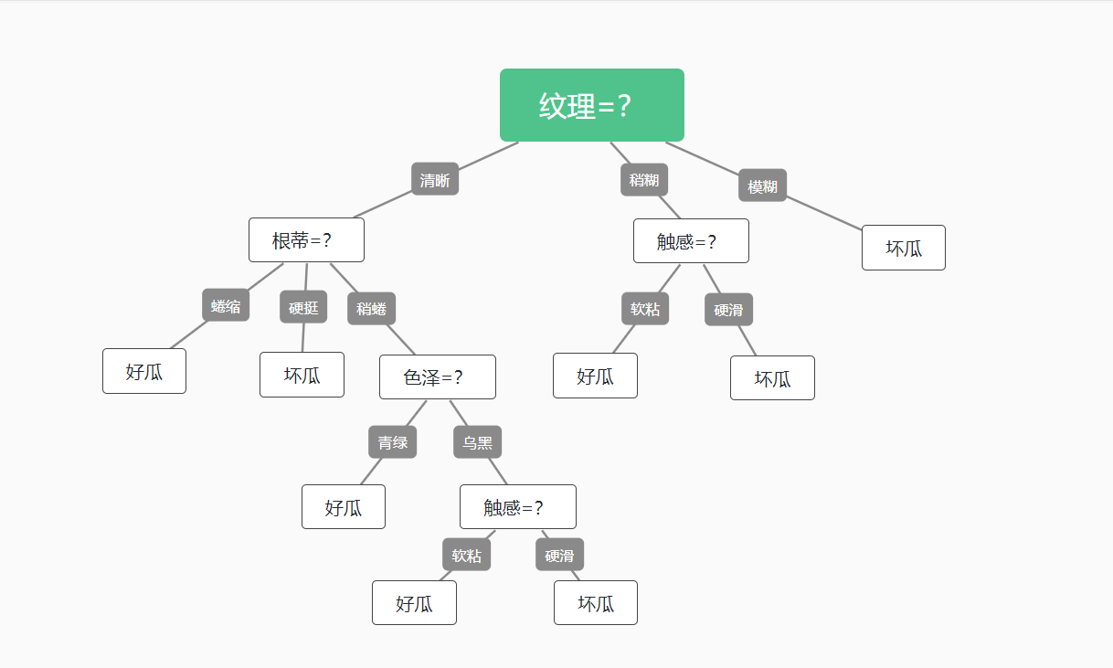决策树之挑选西瓜_利用表格生成决策树-CSDN博客