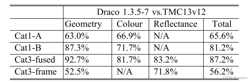 Geometry-based Point Cloud Compression-White paper on G-PCC