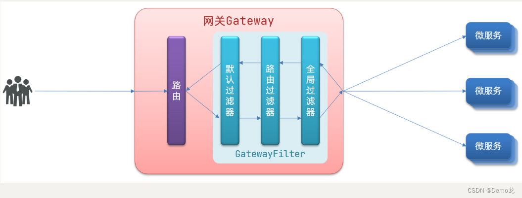 【Java】微服务——Gateway网关
