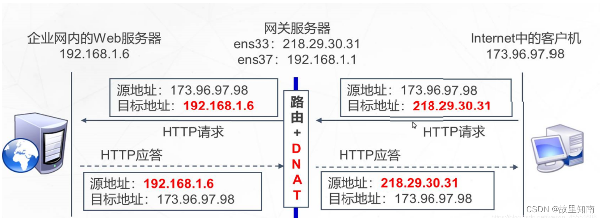 iptables防火墙中的SNAT和DNAT