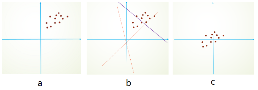 internal covariate shift