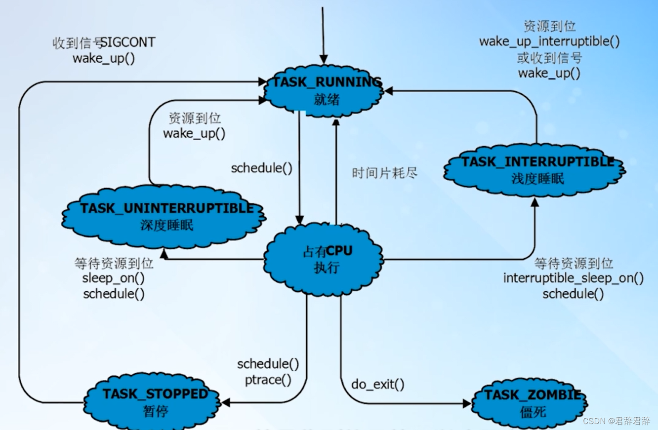 Linux状态转换