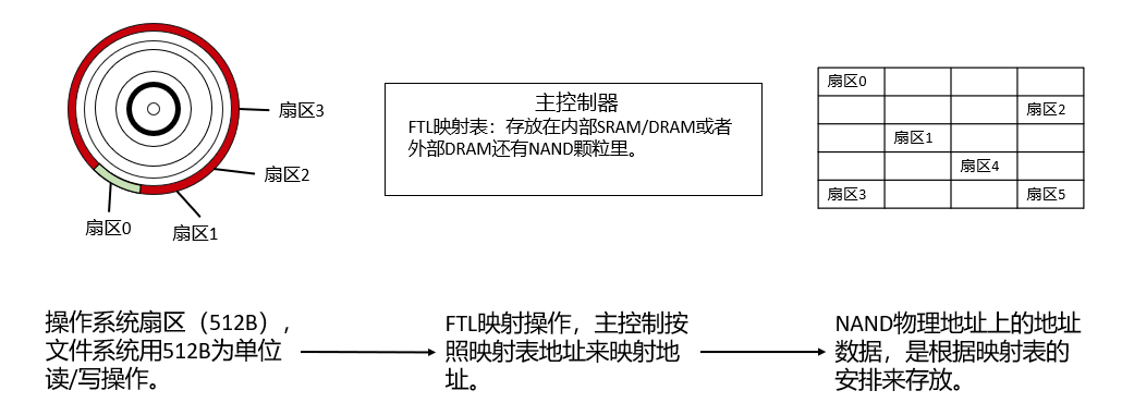 机械硬盘（HDD）与固态硬盘（SSD）