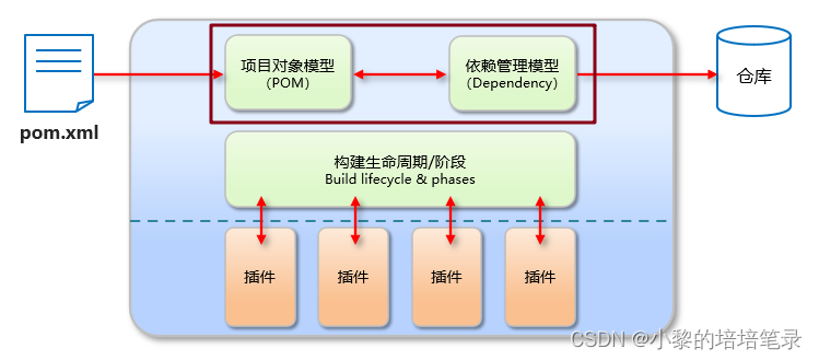 Maven 基本使用及依赖管理。