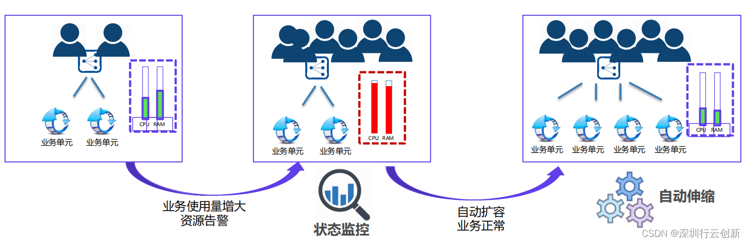 技术中台 - 业务单元自动伸缩